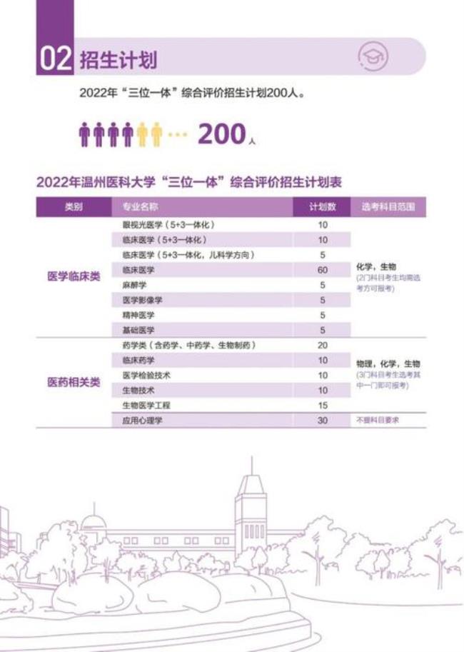 2022考研温州医科大学多少人报名