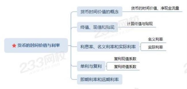 货币时间价值的计算方法