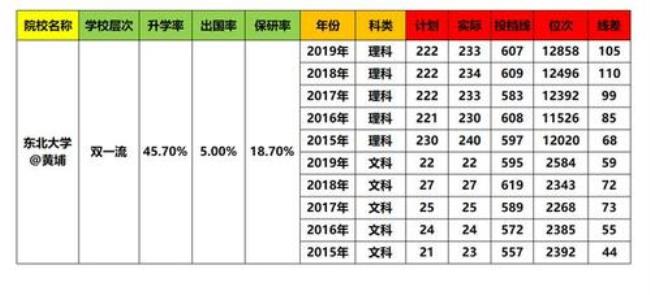 东北大学专业评估