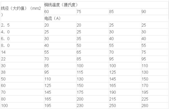 150电缆能带多少电流多少千瓦