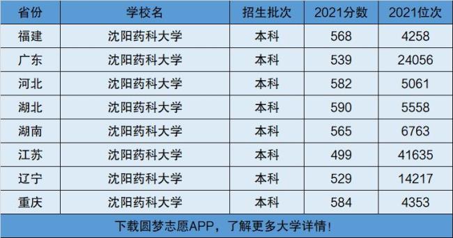 沈阳药科大学研究生专业排名