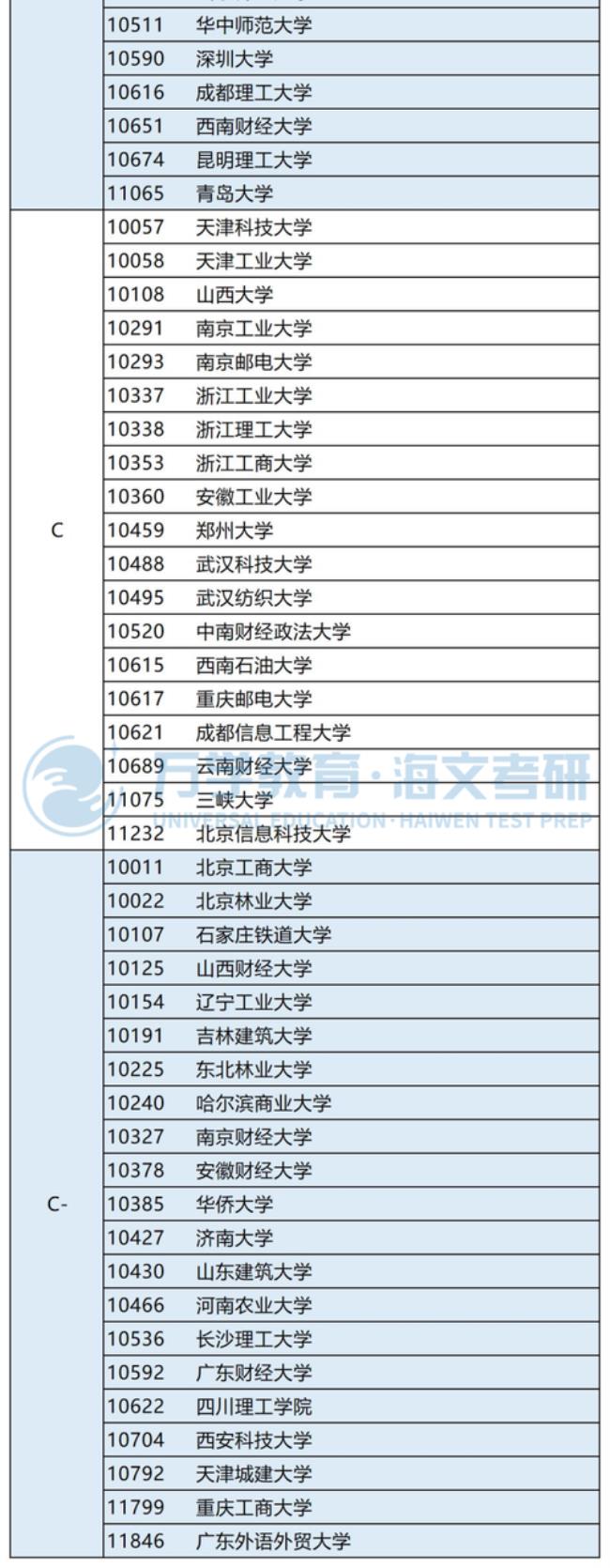 管理科学与工程博士点的高校