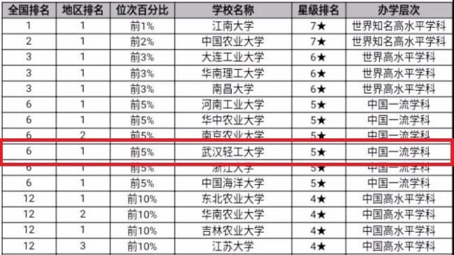 长江大学和武汉轻工大学哪个强