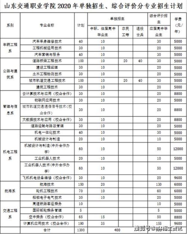 山东交通职业学院招生条件