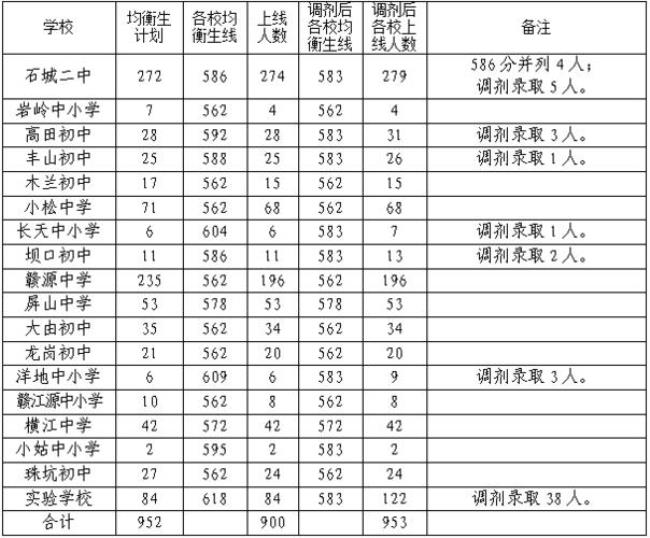 赣州中学2015年录取人数