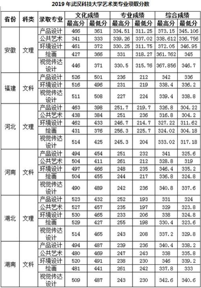 300分能上武汉什么大学