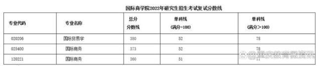 西南大学2022博士复试时间