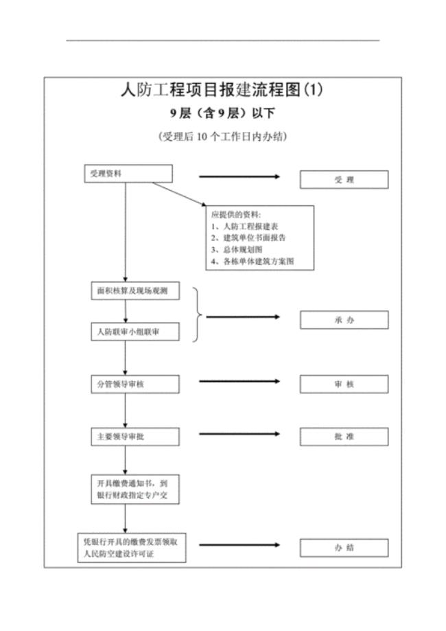 哪些项目需要办理人防手续