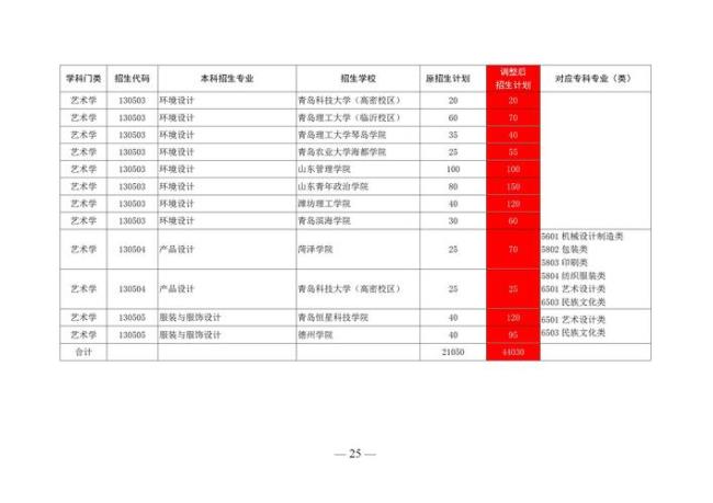 山东大学有哪些专科