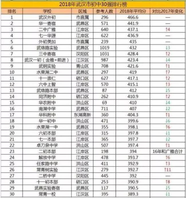 武昌实验寄宿学校在武汉排名