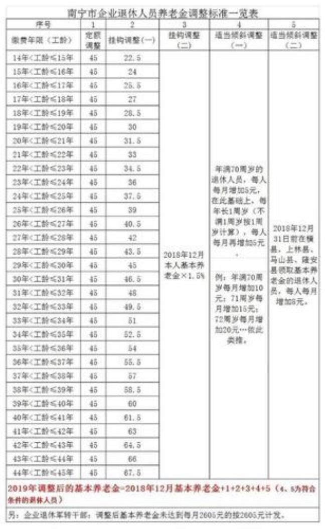 南宁市办理退休手续地址