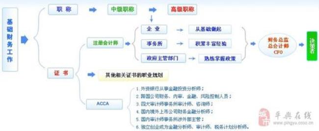 会计的横向发展有哪些