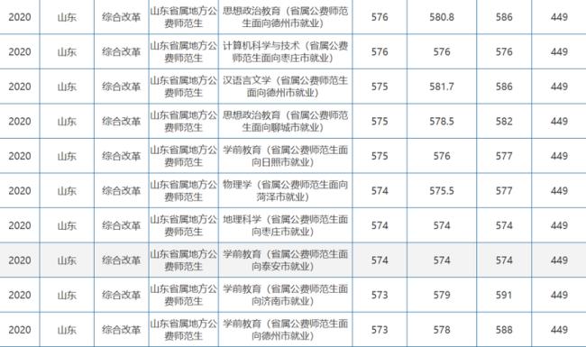 齐鲁师范专科最低分