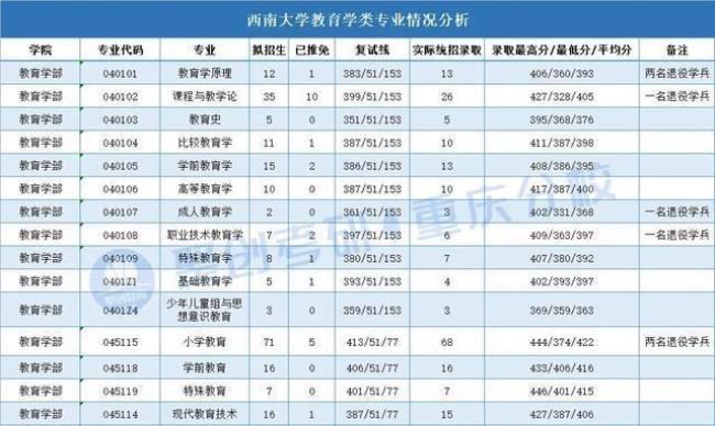 成都师范学院有推免资格吗