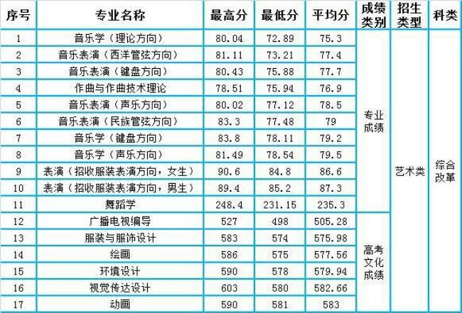 青岛大学外语学院分数