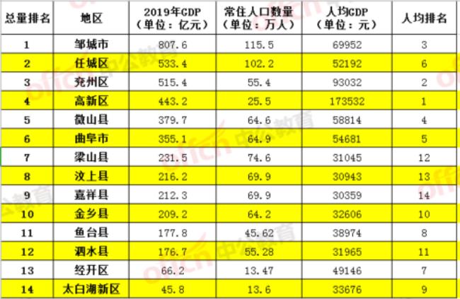 济宁市的教育水平在山东排名