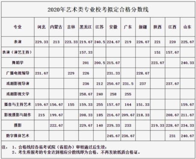 广州艺术学院是几本专业