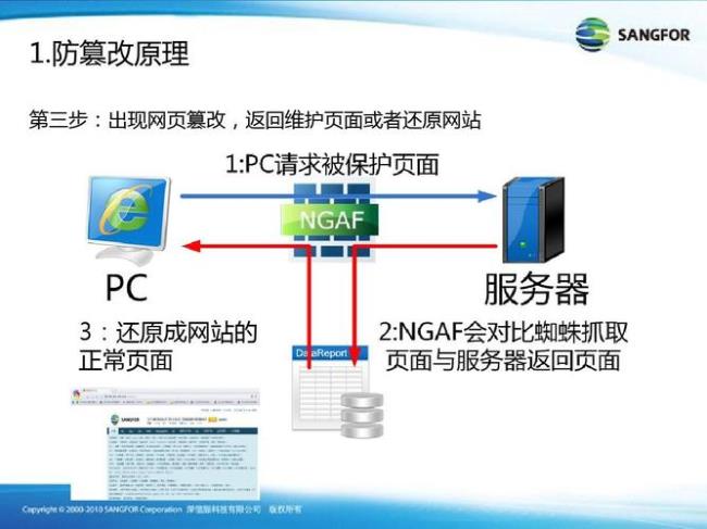 网络认证类型是什么