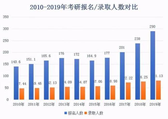 2022年全国研究生报考人数