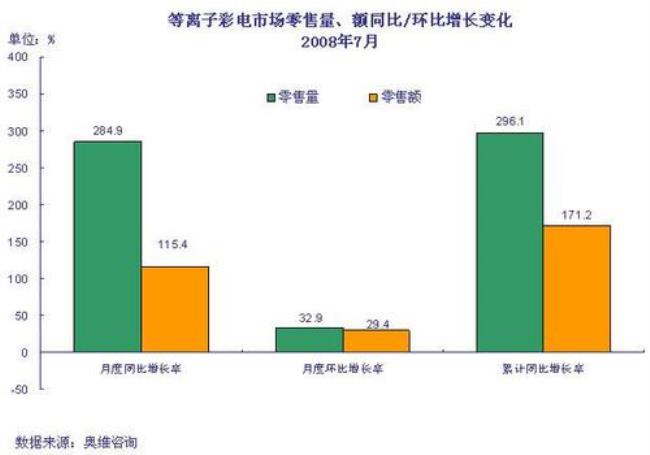 两个百分比怎么算同比增长率