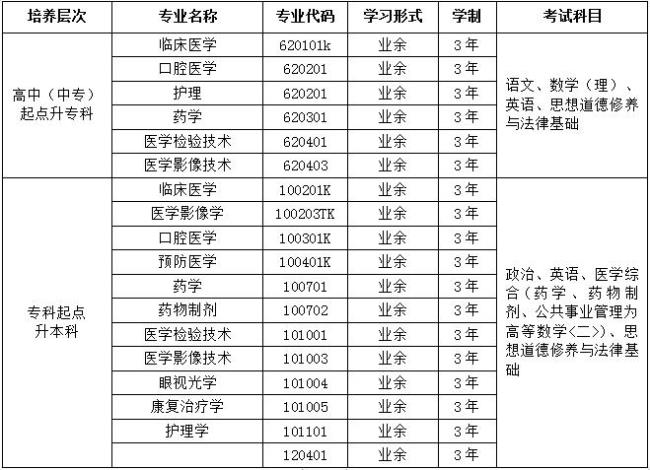 云南医科大学的特色专业