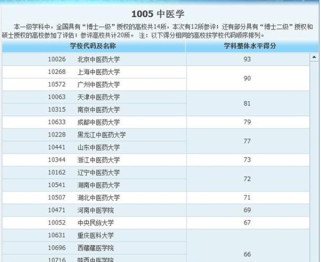 中医学专科就业方向