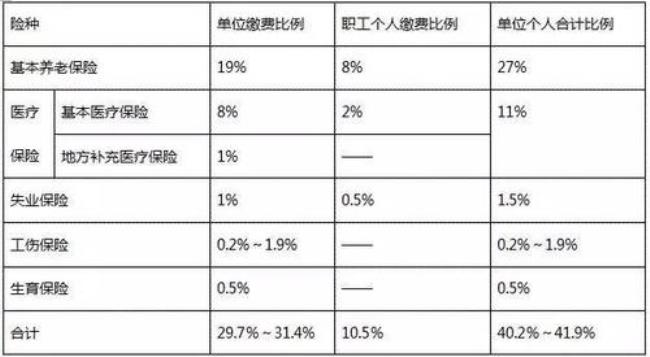 社保基数5000什么级别