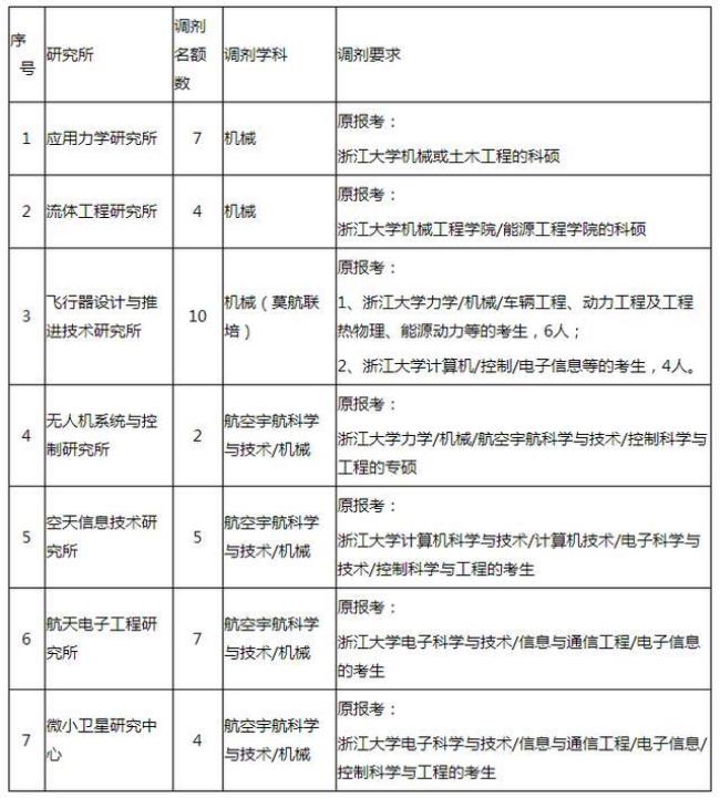 浙江大学一年招多少人