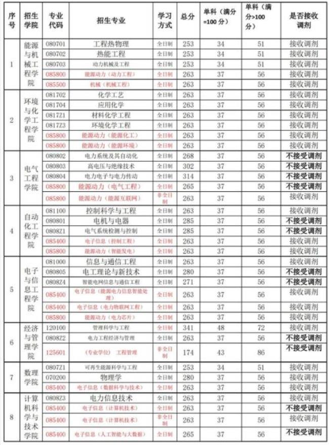 上海电力大学可以考研吗