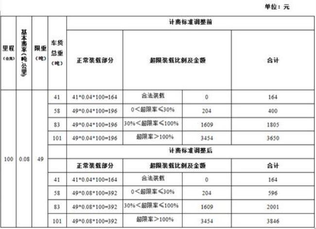 高速公路100公里小车收费多少钱