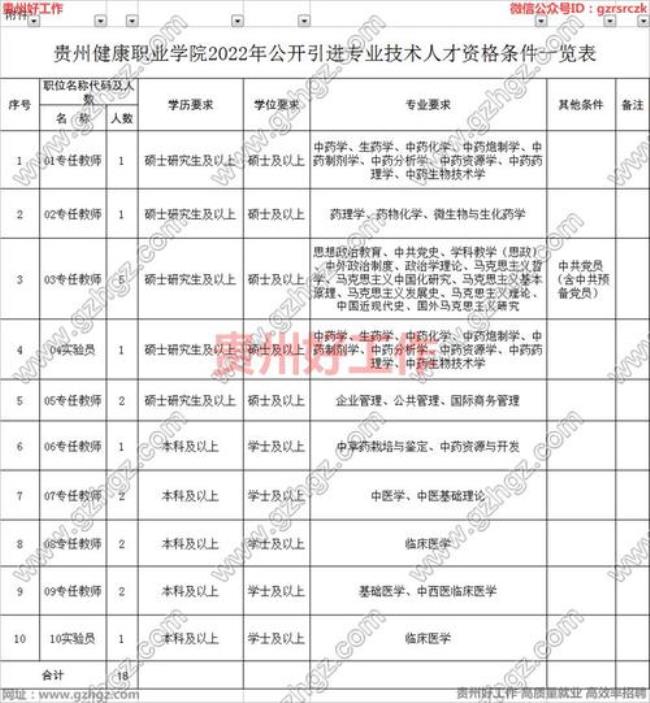 贵州健康职业学院属于什么级别