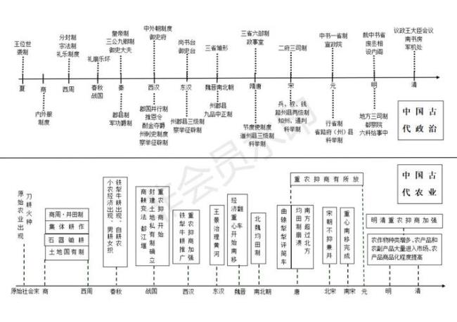 中国近代思想运动的时间轴