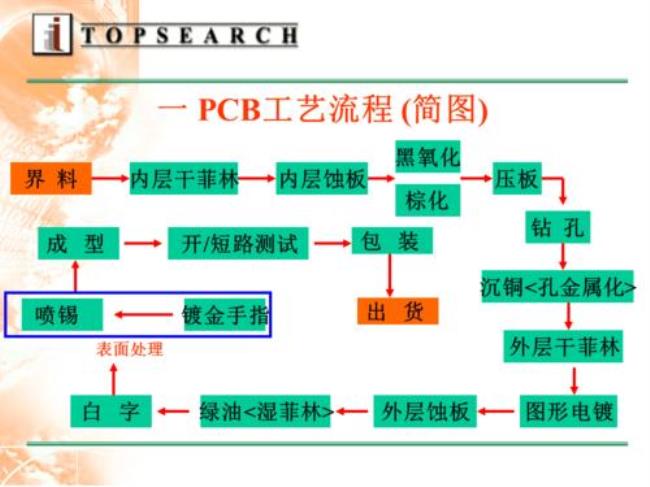 pcb板焊接工序名称