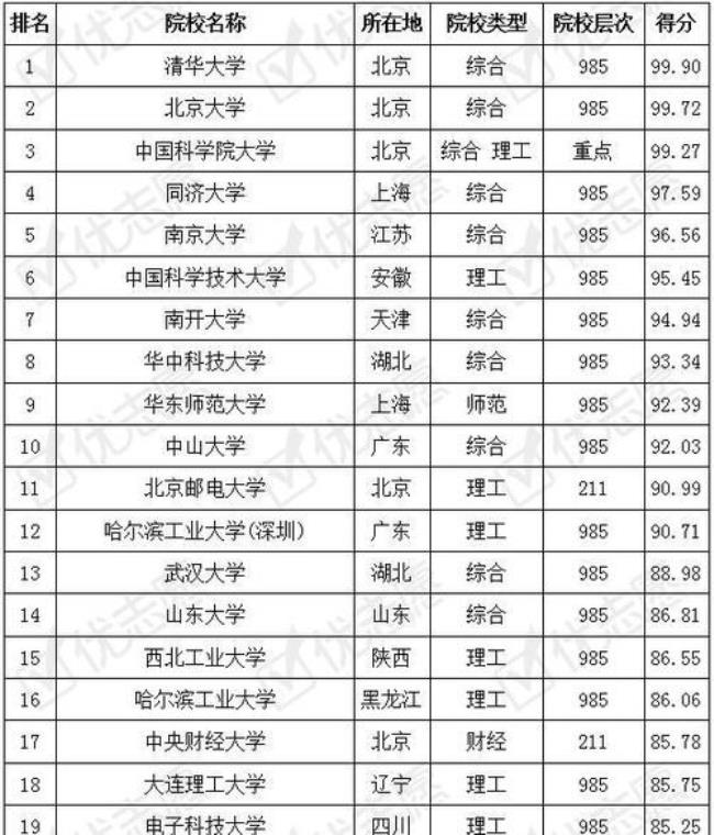 陕西省计算机专业院校排名