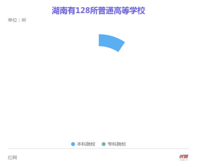 株洲有几个大学