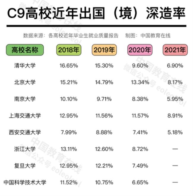 中科大硕士生的出国率