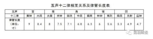 中国最早的音律是五度相生律吗