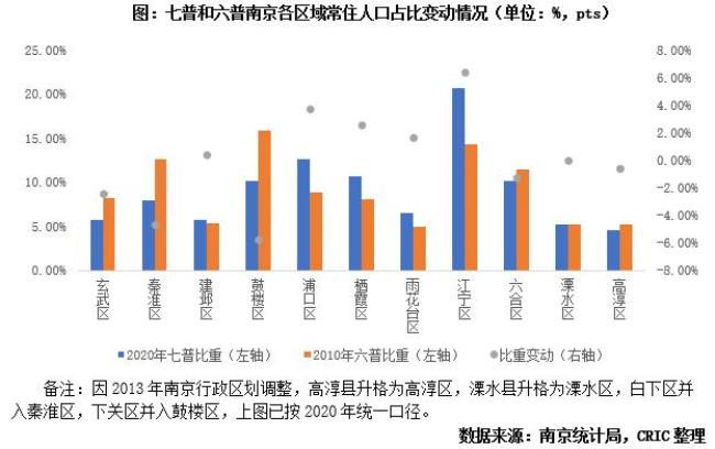 南京哪个区人口最多