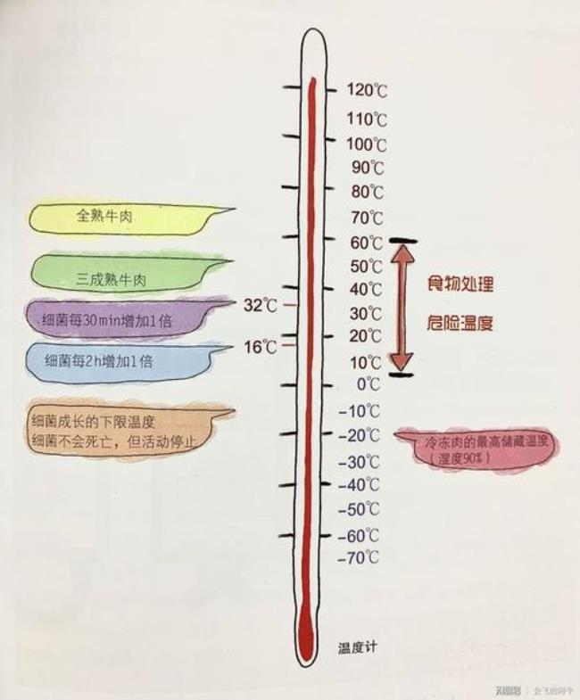 大多数细菌快速生长繁殖的温度