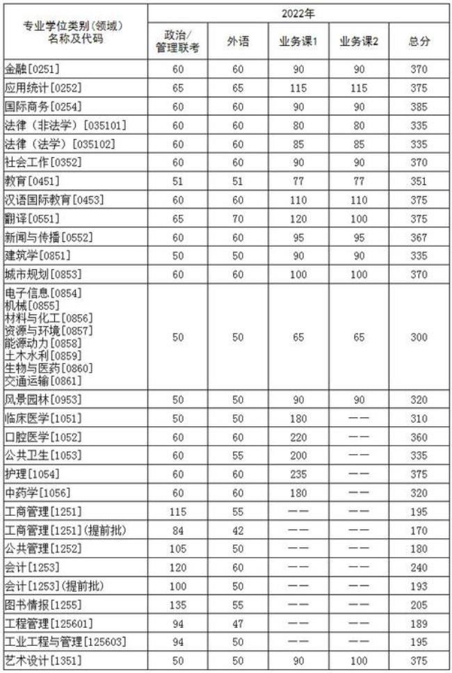 安医大2022考研分数线是多少