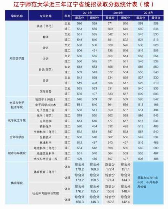 辽宁师范大学是几本学费多少