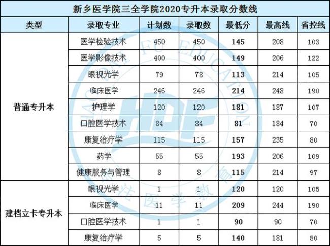 河南三全医学院创办时间