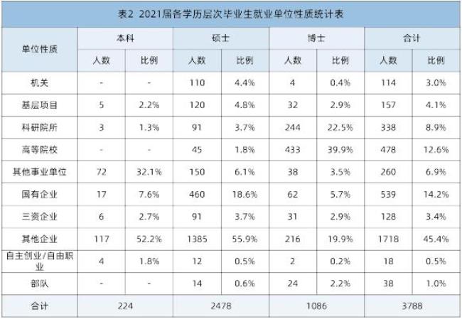 中科大生命科学博士就业情况