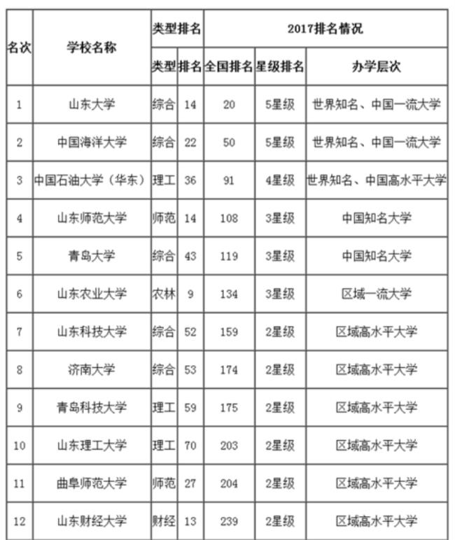 山东各大学占地面积排名