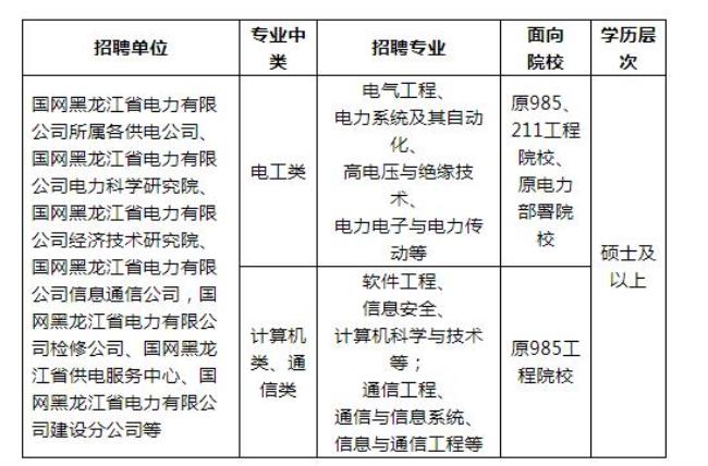 2022年国家电网山东校招条件