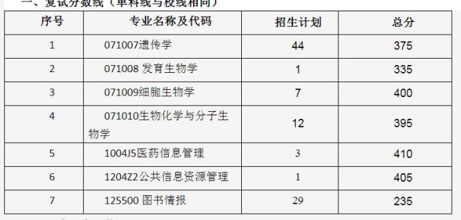 文科考研350能过线吗