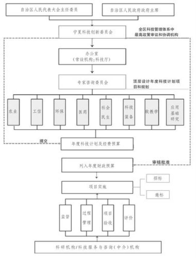 二级管理体制有哪些