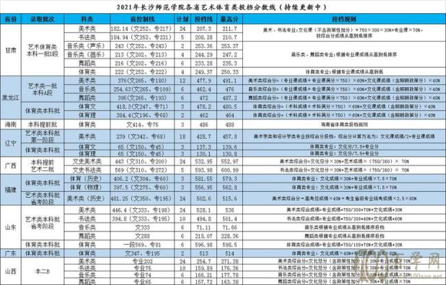 湖南师范专科录取分数线是多少