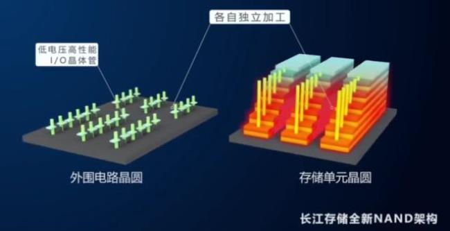 长江存储是谁代工生产的