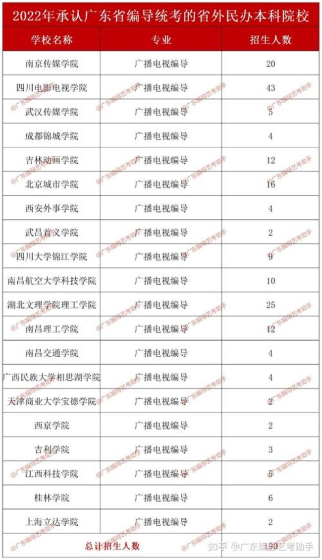 2022年承认河北省编导联考的学校